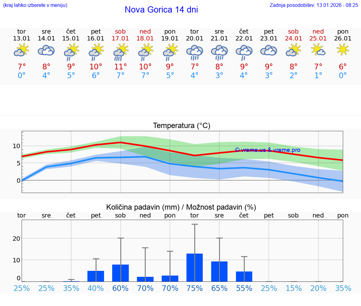 VREME 15 DNI  Nova Gorica