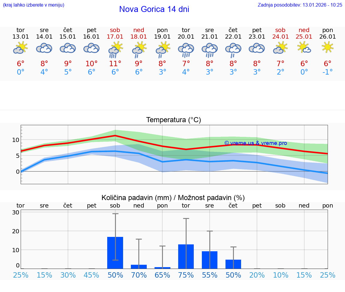VREME 15 DNI  Nova Gorica