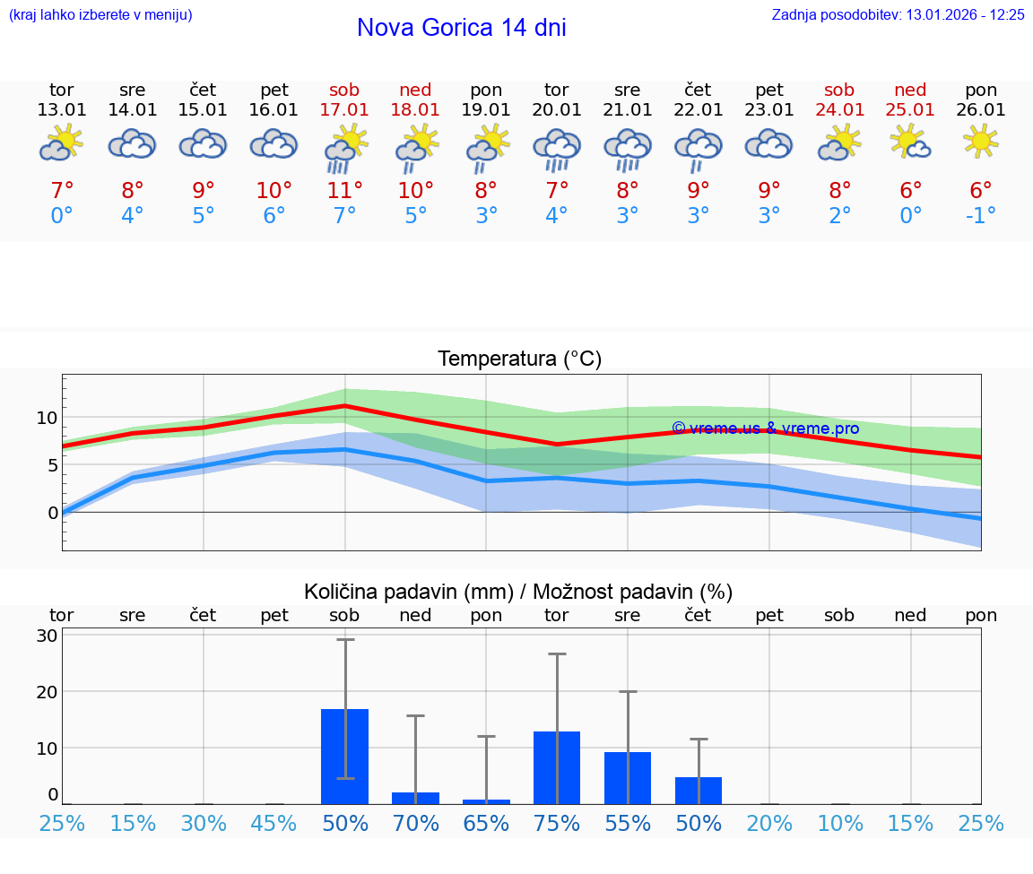 VREME 15 DNI  Nova Gorica