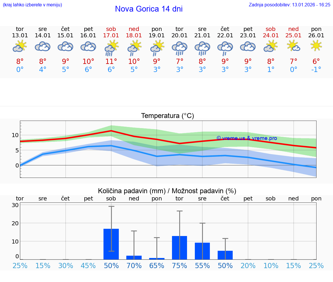 VREME 15 DNI  Nova Gorica