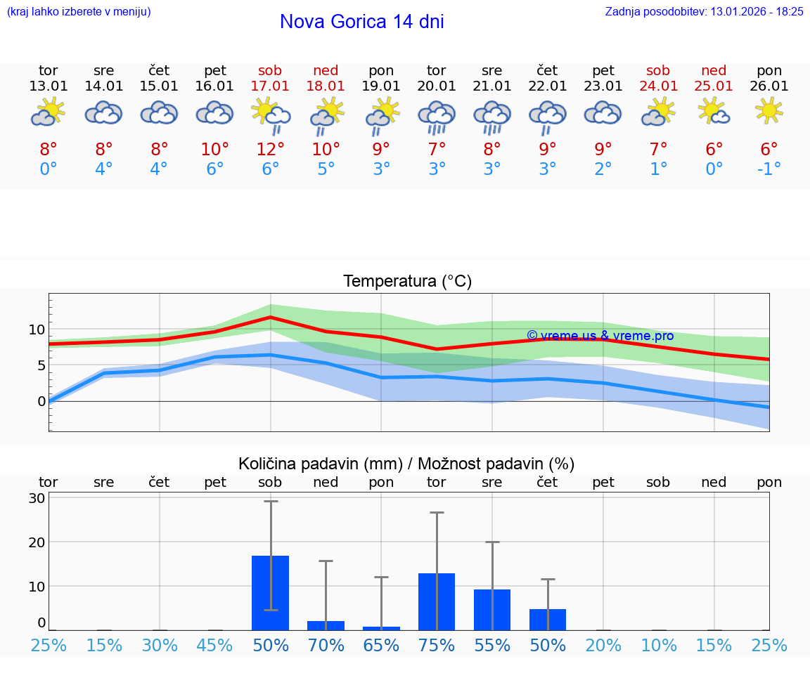 VREME 25 DNI  Nova Gorica