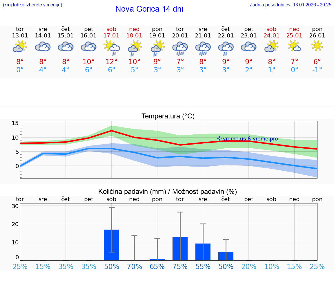 VREME 15 DNI  Nova Gorica