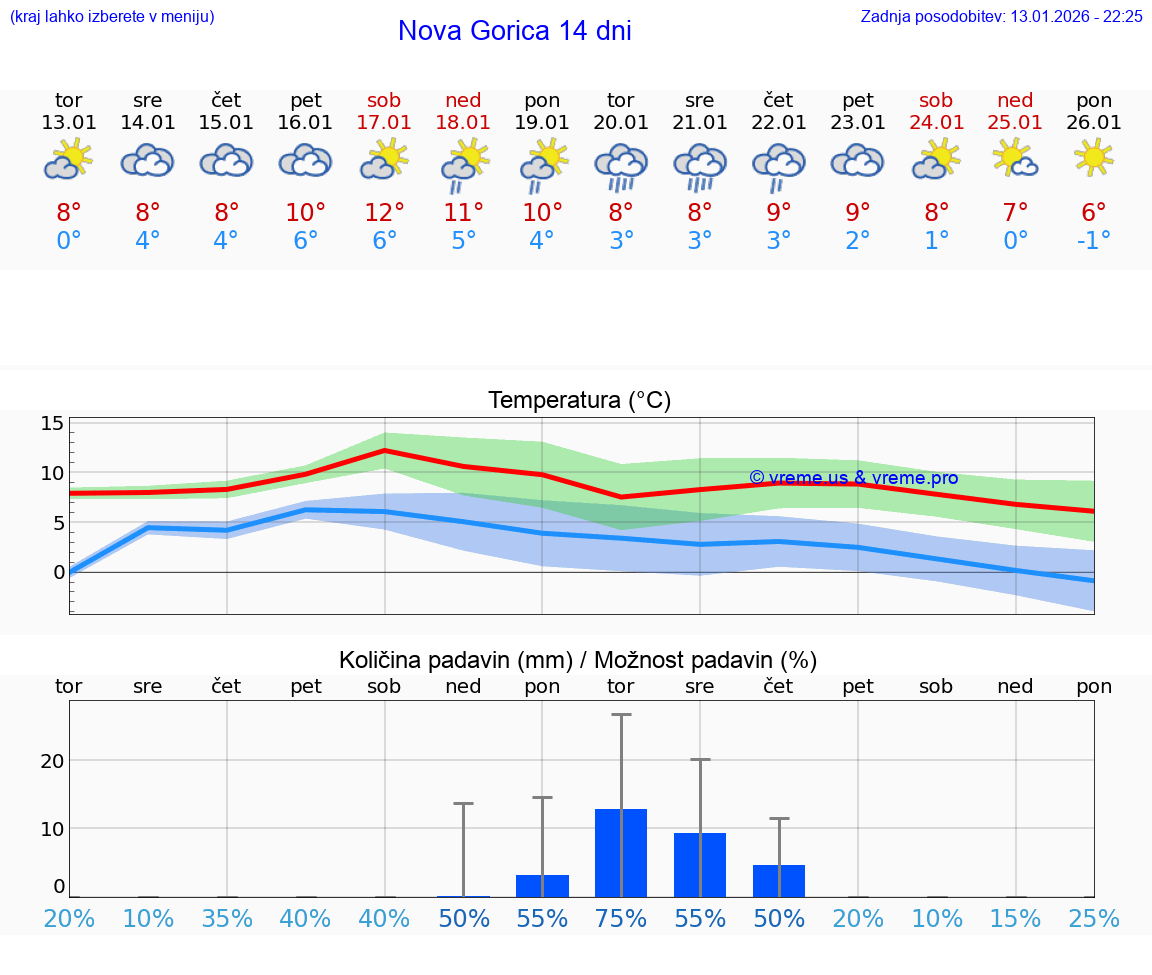 VREME 25 DNI  Nova Gorica
