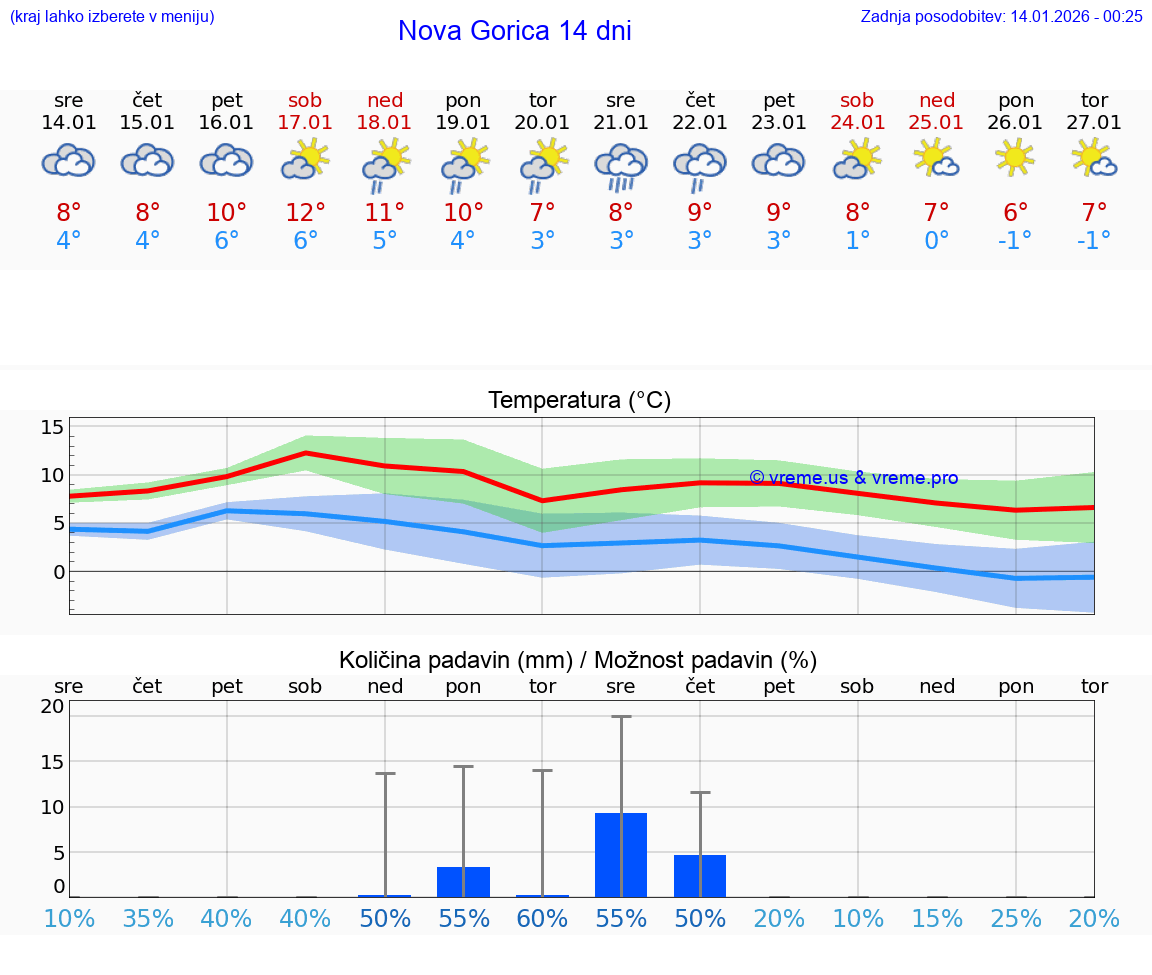 VREME 15 DNI  Nova Gorica