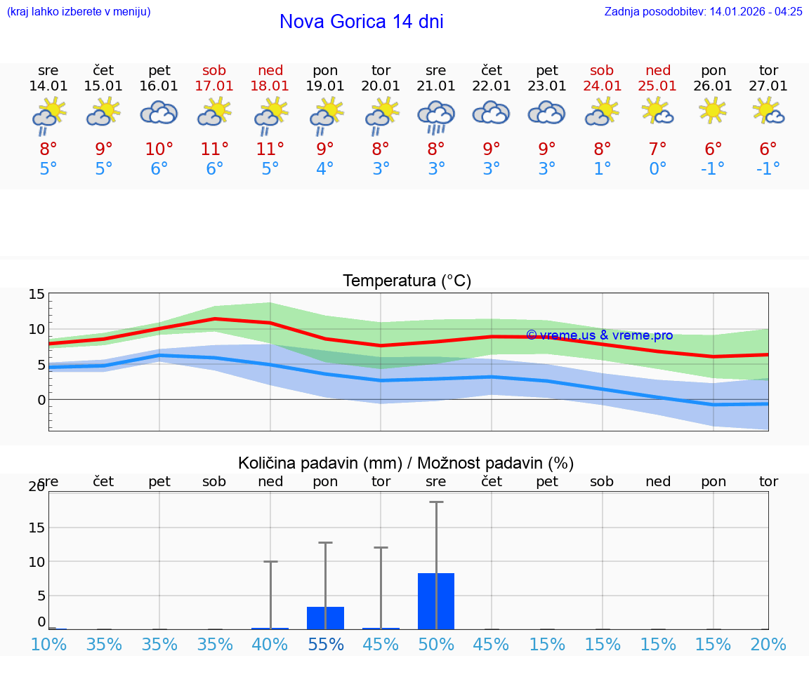 VREME 25 DNI  Nova Gorica