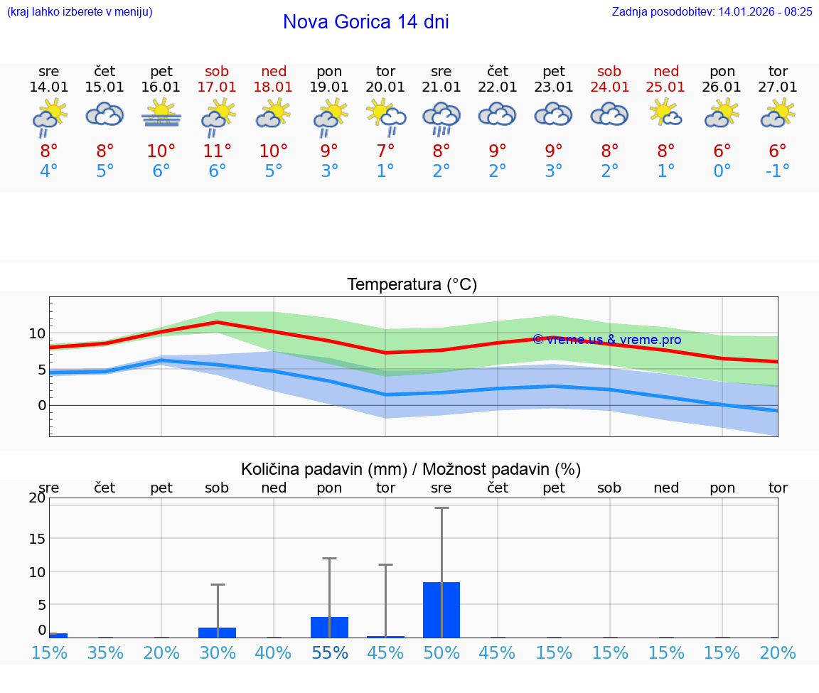 VREME 15 DNI  Nova Gorica