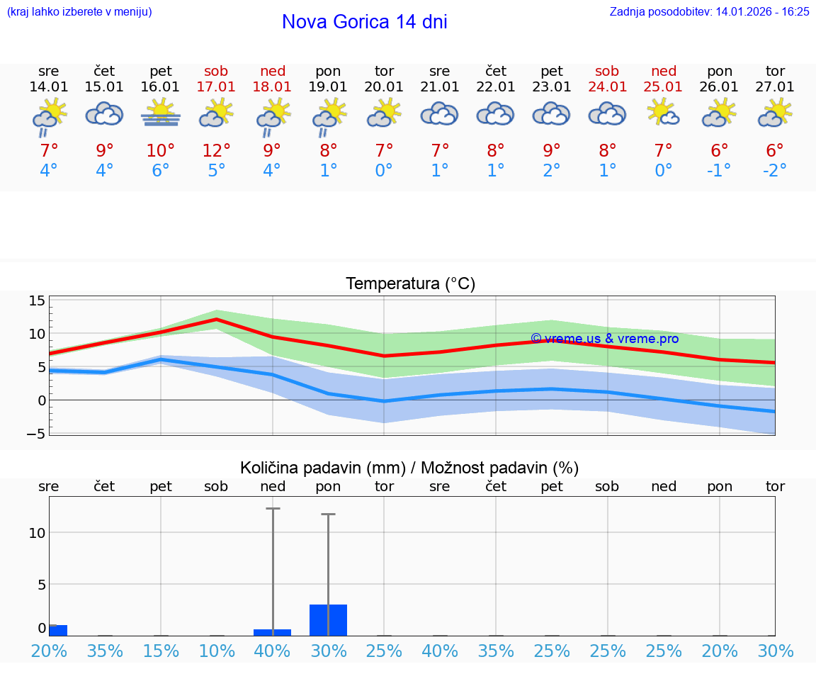 VREME 15 DNI  Nova Gorica