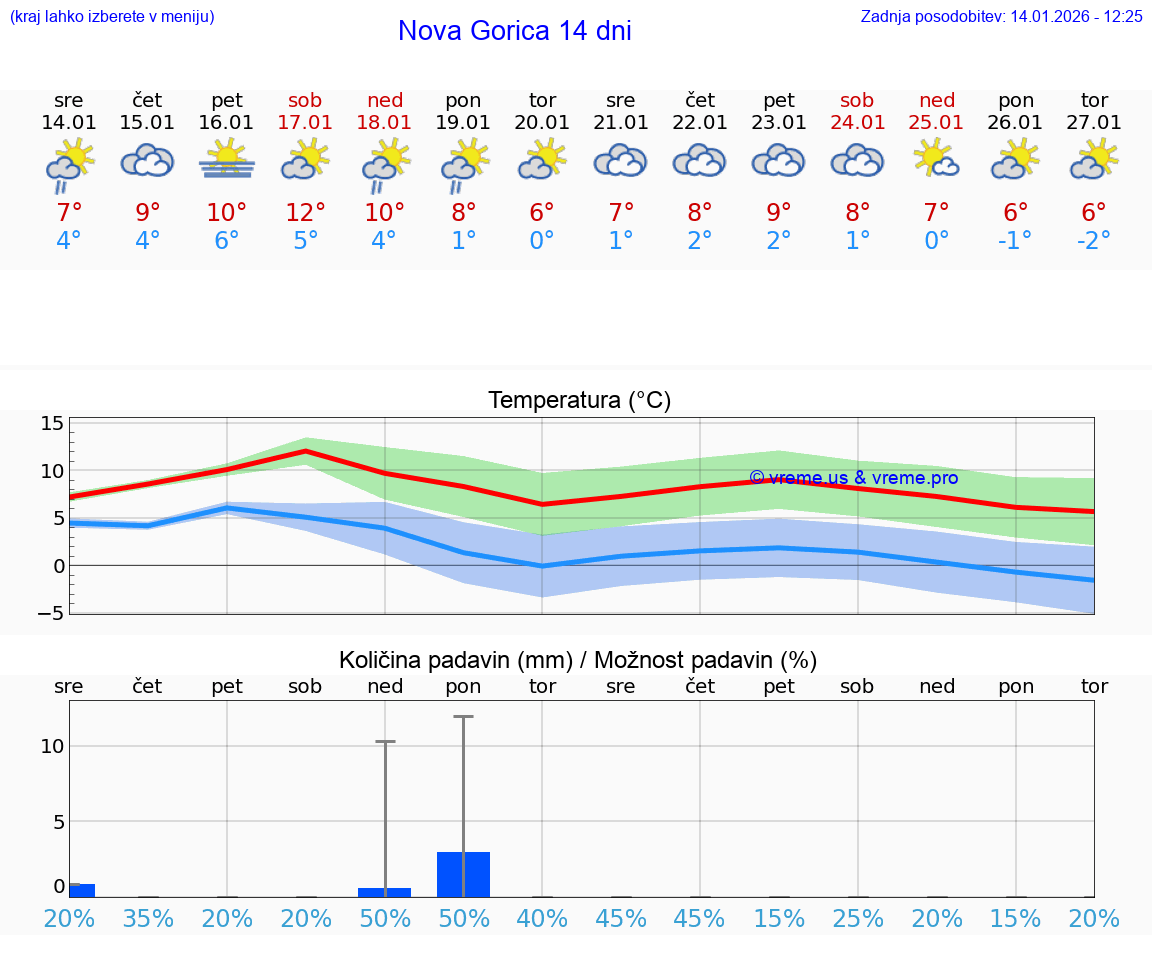 VREME 25 DNI  Nova Gorica