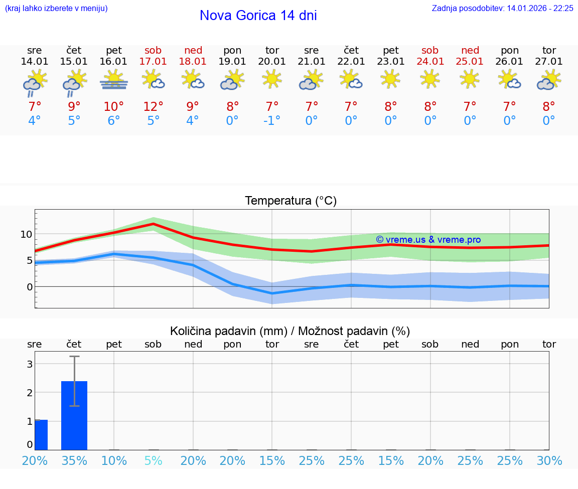 VREME 15 DNI  Nova Gorica