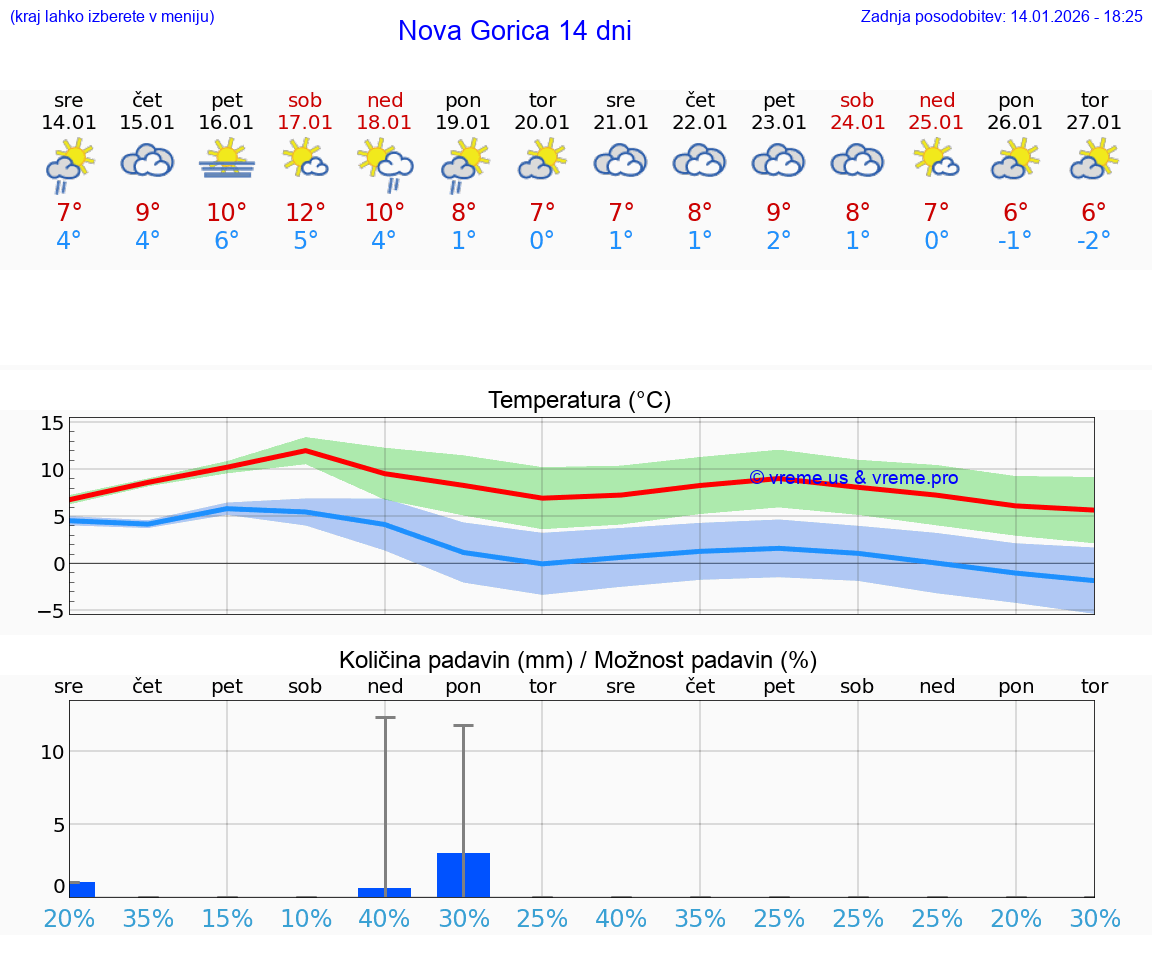 VREME 25 DNI  Nova Gorica