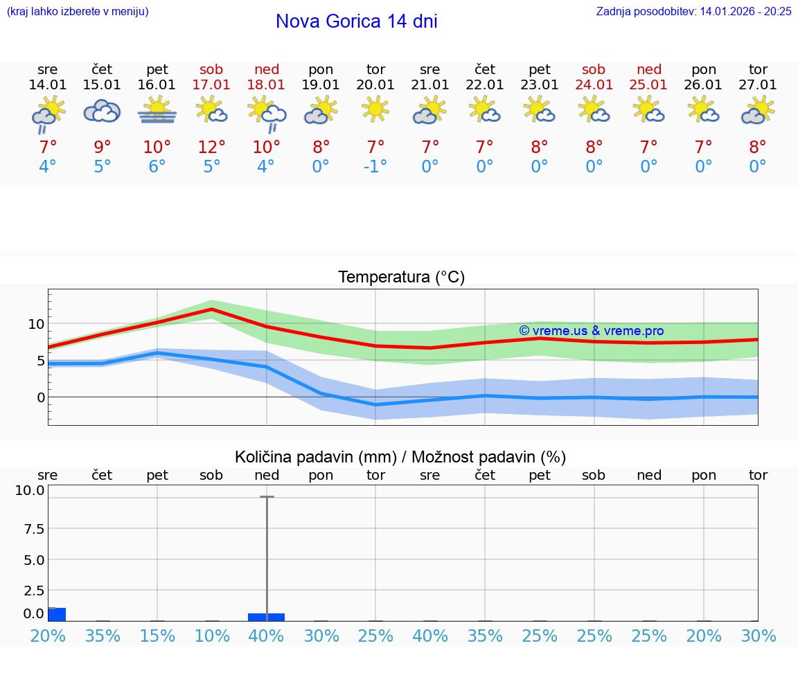 VREME 15 DNI  Nova Gorica