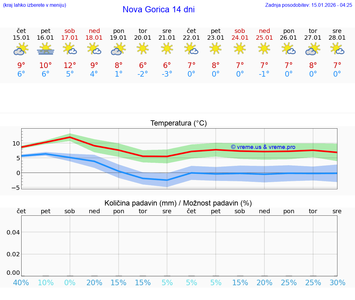 VREME 15 DNI  Nova Gorica