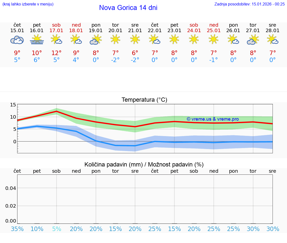 VREME 15 DNI  Nova Gorica
