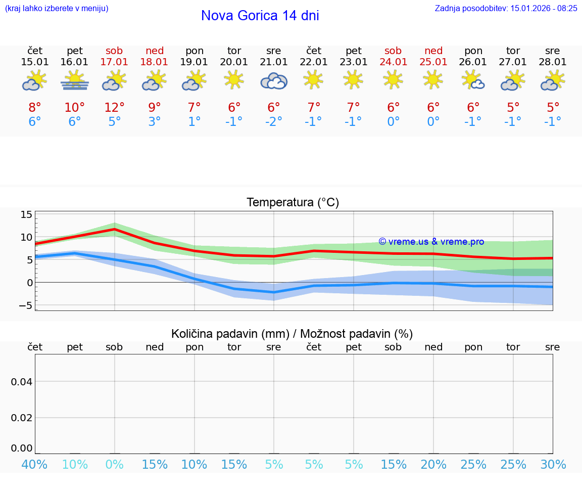 VREME 15 DNI  Nova Gorica