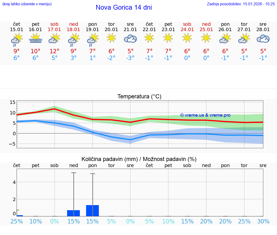 VREME 15 DNI  Nova Gorica