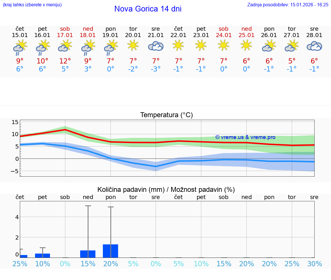VREME 15 DNI  Nova Gorica