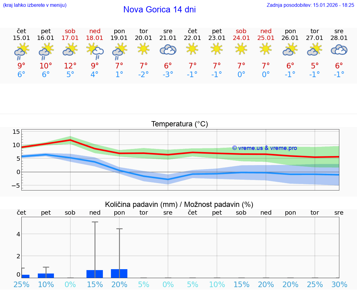 VREME 15 DNI  Nova Gorica