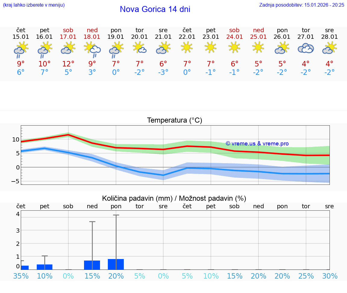 VREME 25 DNI  Nova Gorica