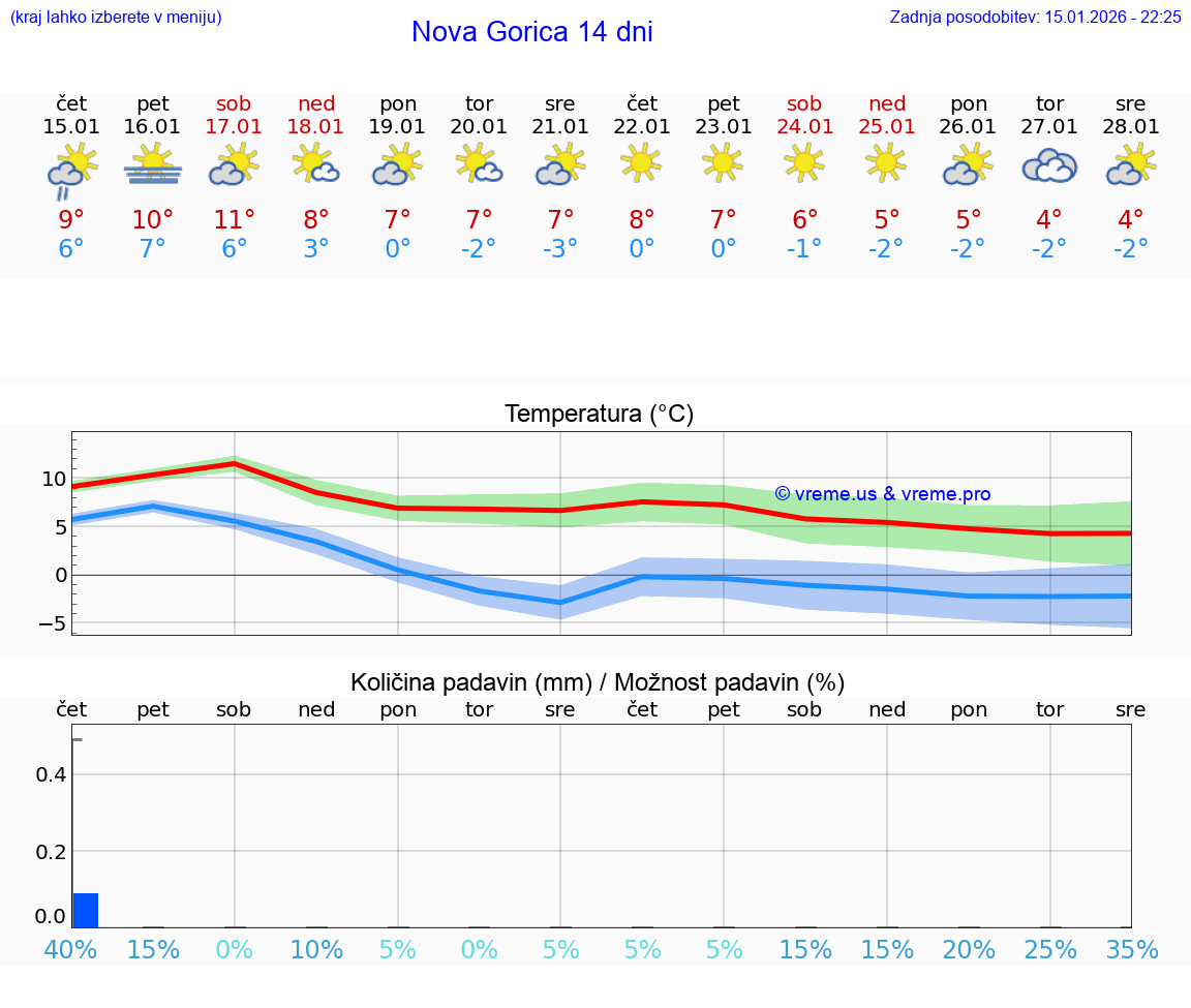 VREME 15 DNI  Nova Gorica
