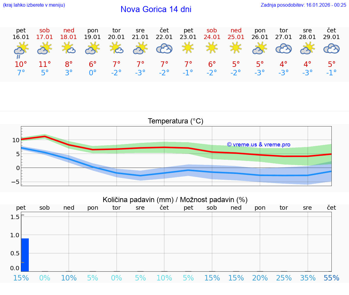 VREME 15 DNI  Nova Gorica
