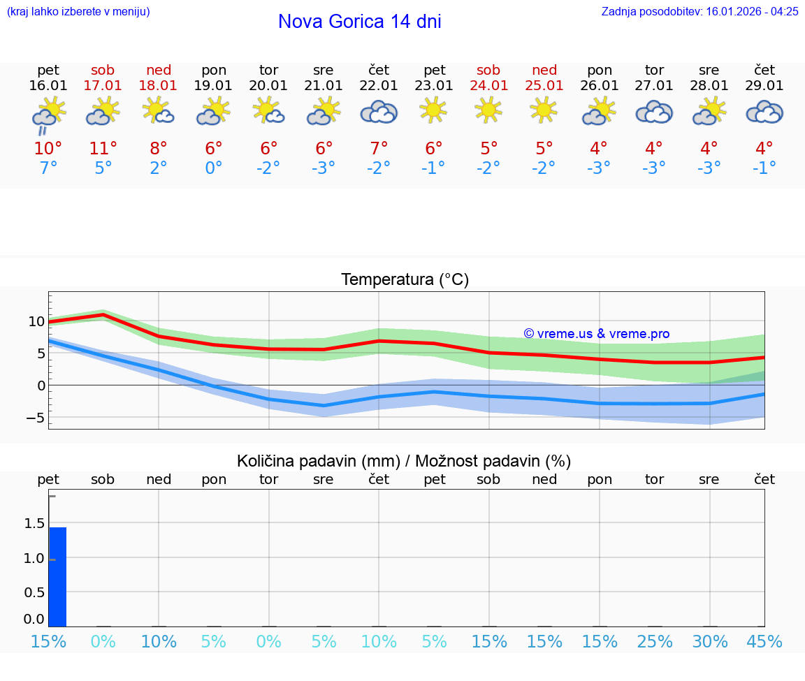 VREME 15 DNI  Nova Gorica