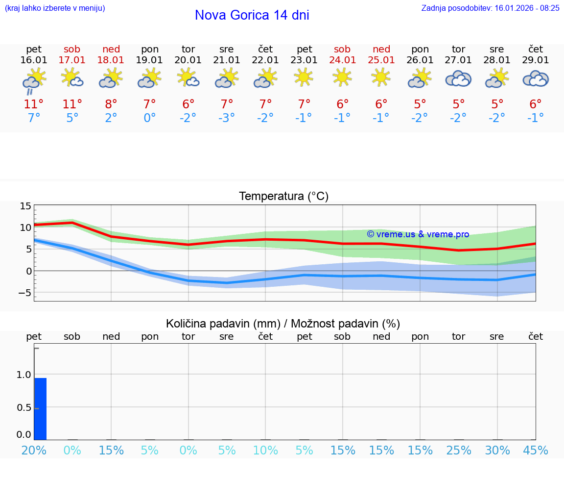 VREME 15 DNI  Nova Gorica