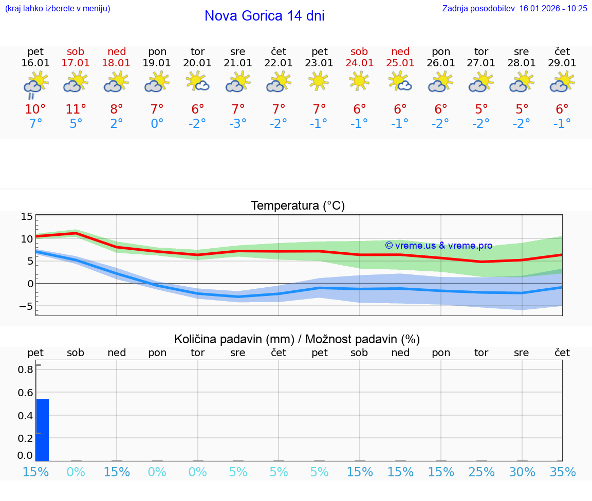 VREME 15 DNI  Nova Gorica
