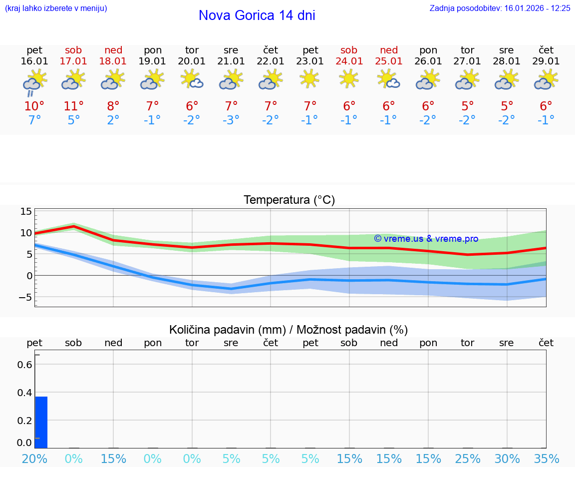VREME 15 DNI  Nova Gorica