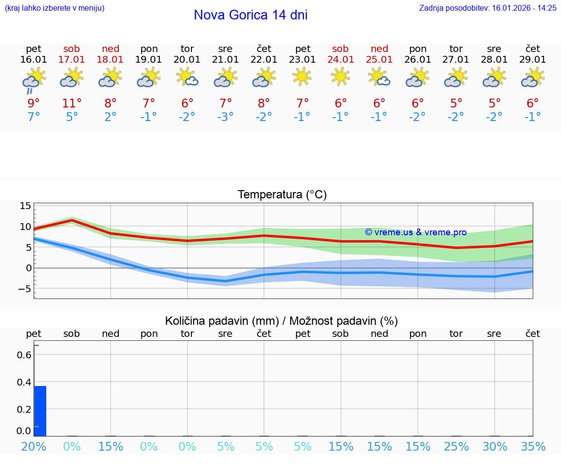VREME 15 DNI  Nova Gorica