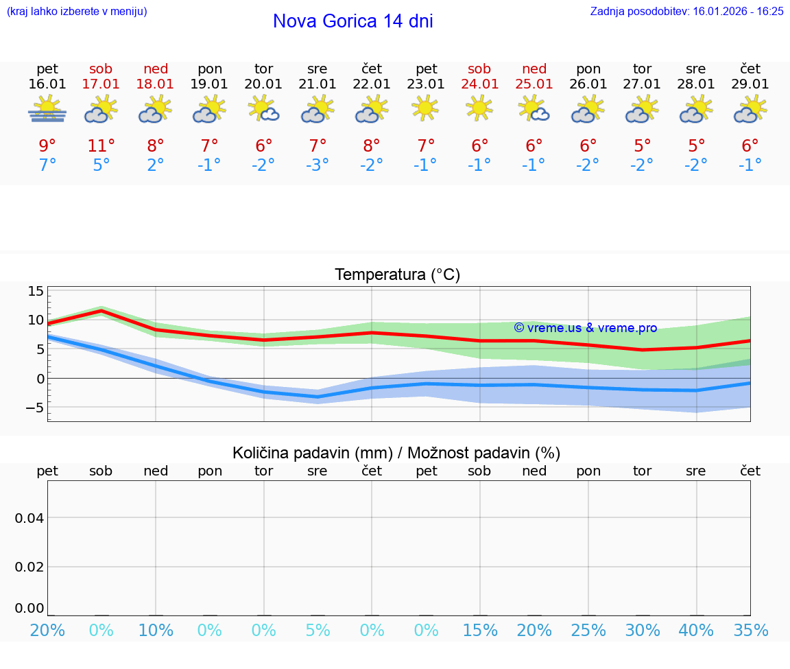 VREME 15 DNI  Nova Gorica