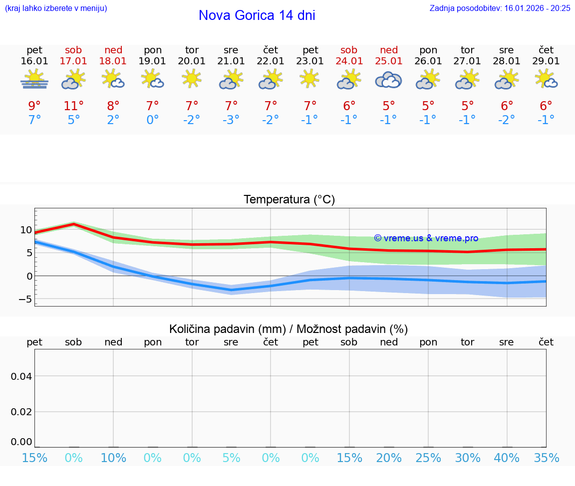 VREME 25 DNI  Nova Gorica
