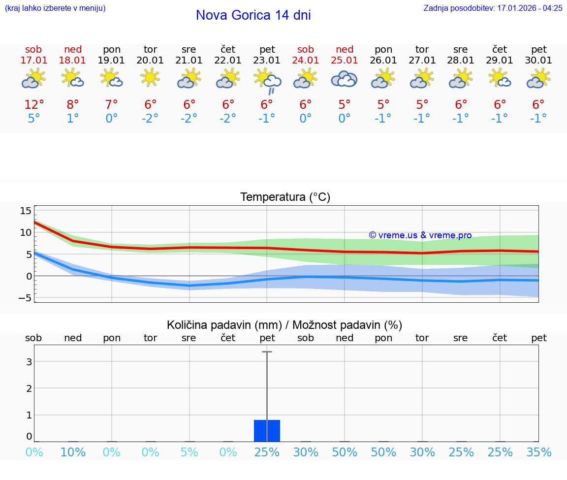 VREME 25 DNI  Nova Gorica