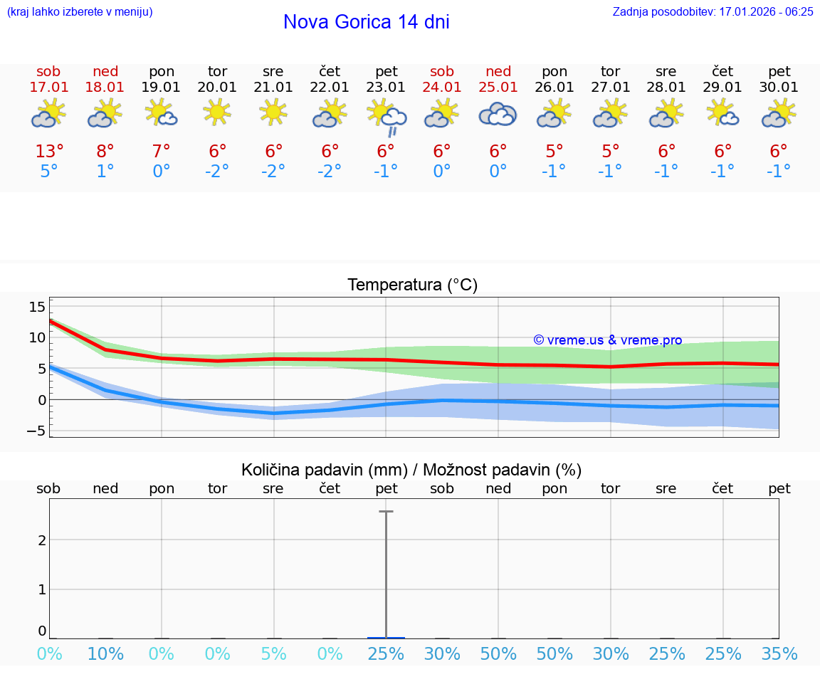 VREME 15 DNI  Nova Gorica