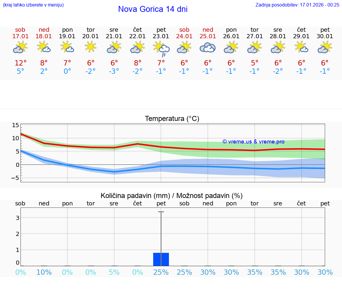 VREME 15 DNI  Nova Gorica