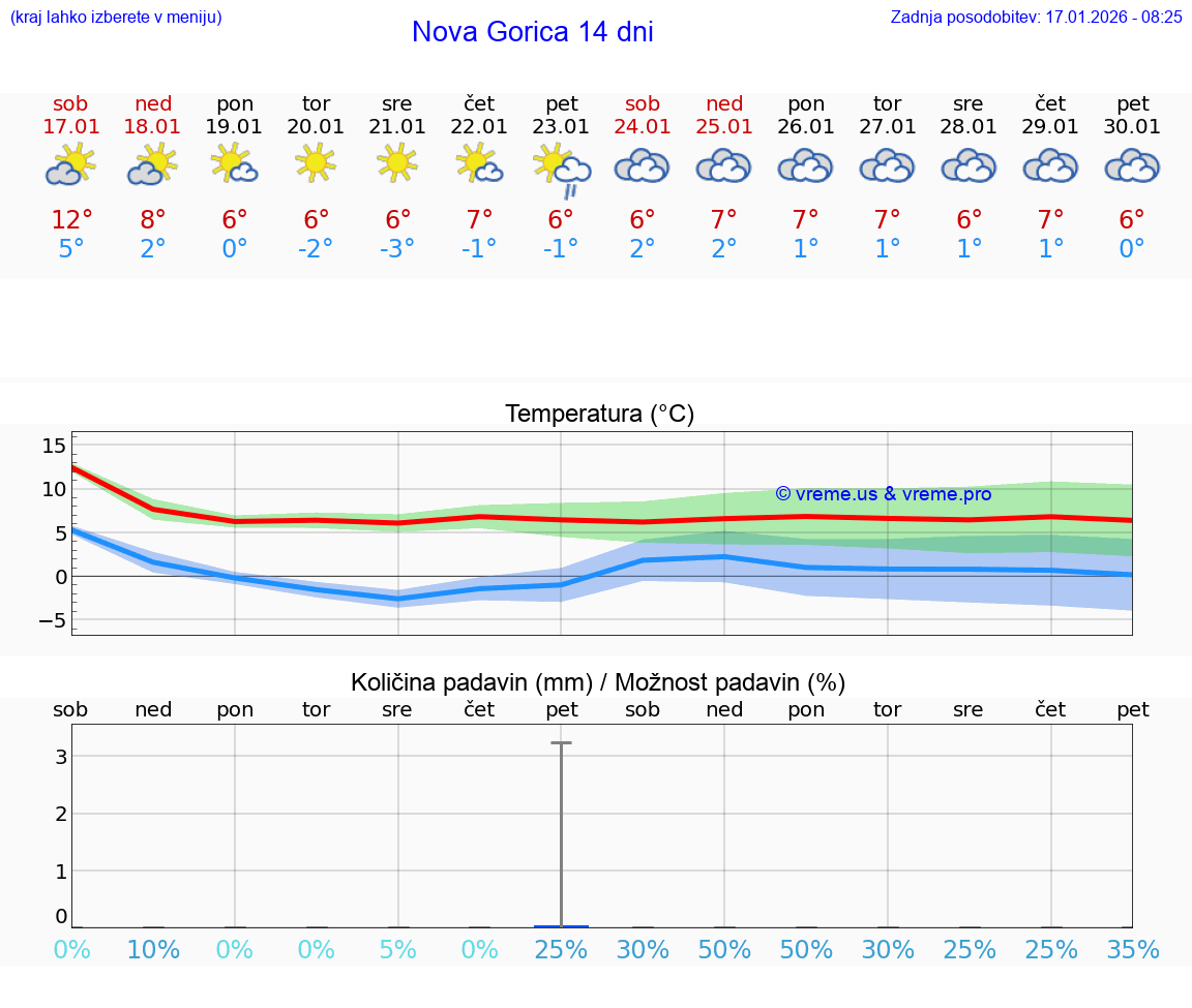 VREME 25 DNI  Nova Gorica