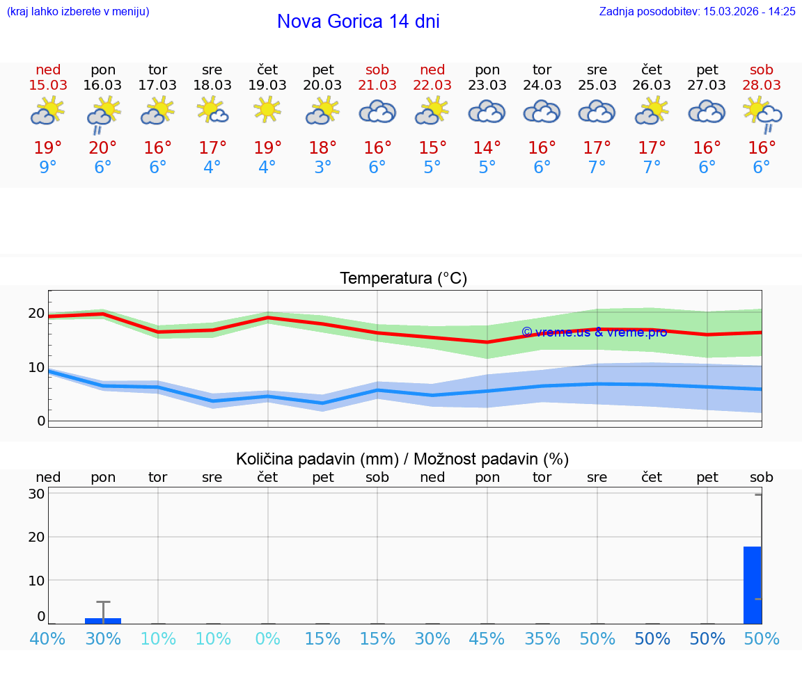 VREME 25 DNI  Nova Gorica