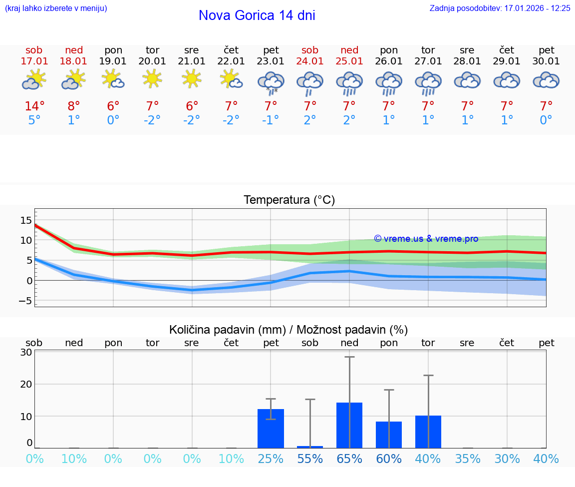 VREME 15 DNI  Nova Gorica