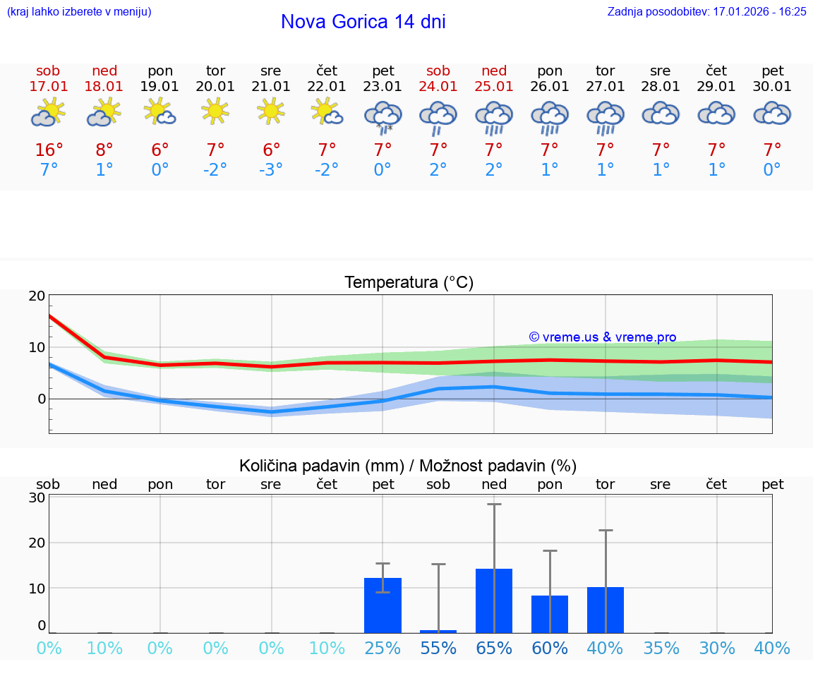 VREME 15 DNI  Nova Gorica