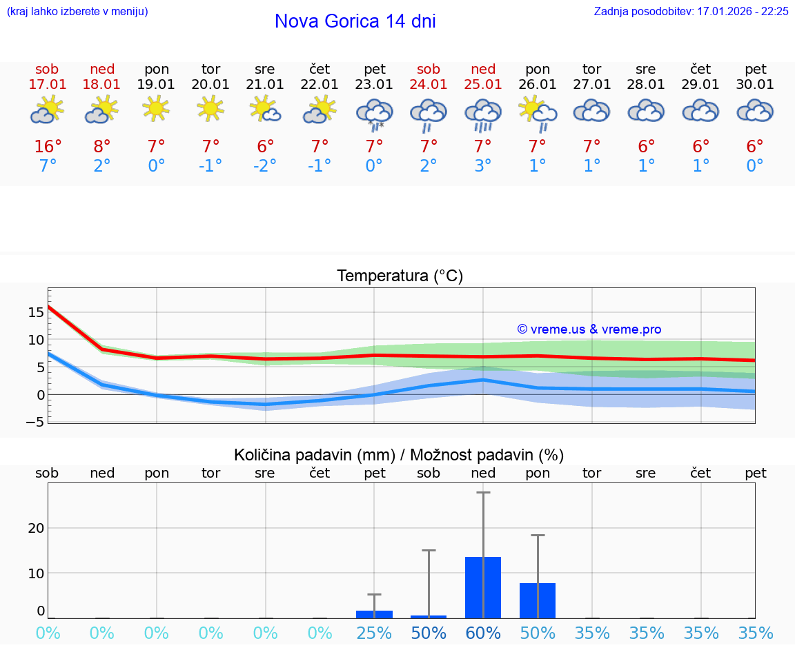 VREME 25 DNI  Nova Gorica