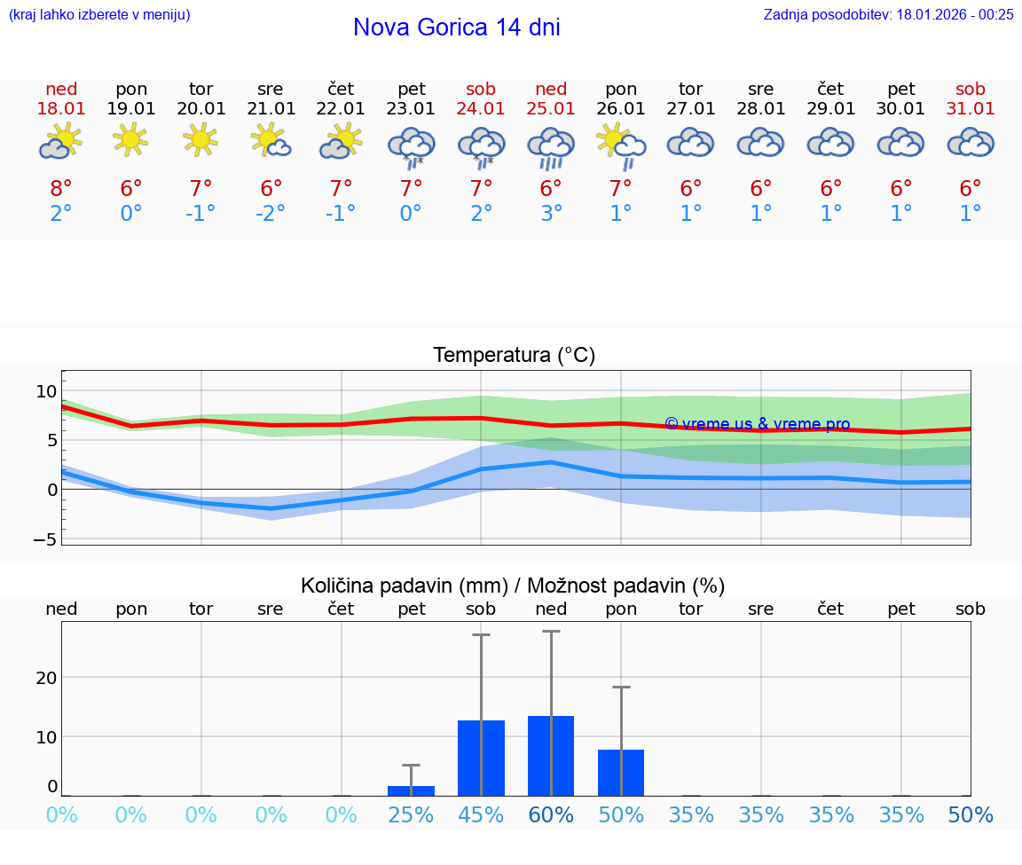 VREME 25 DNI  Nova Gorica