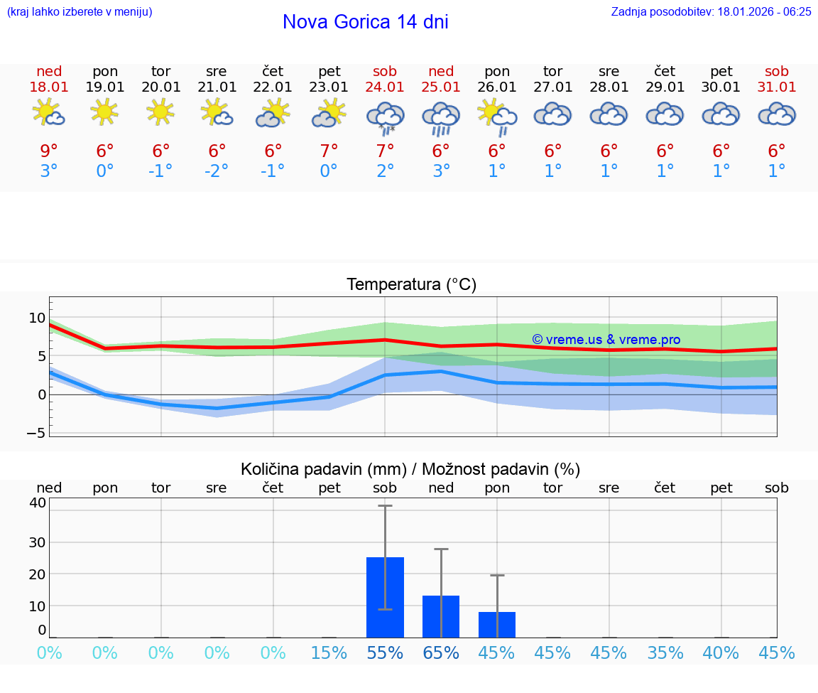 VREME 15 DNI  Nova Gorica