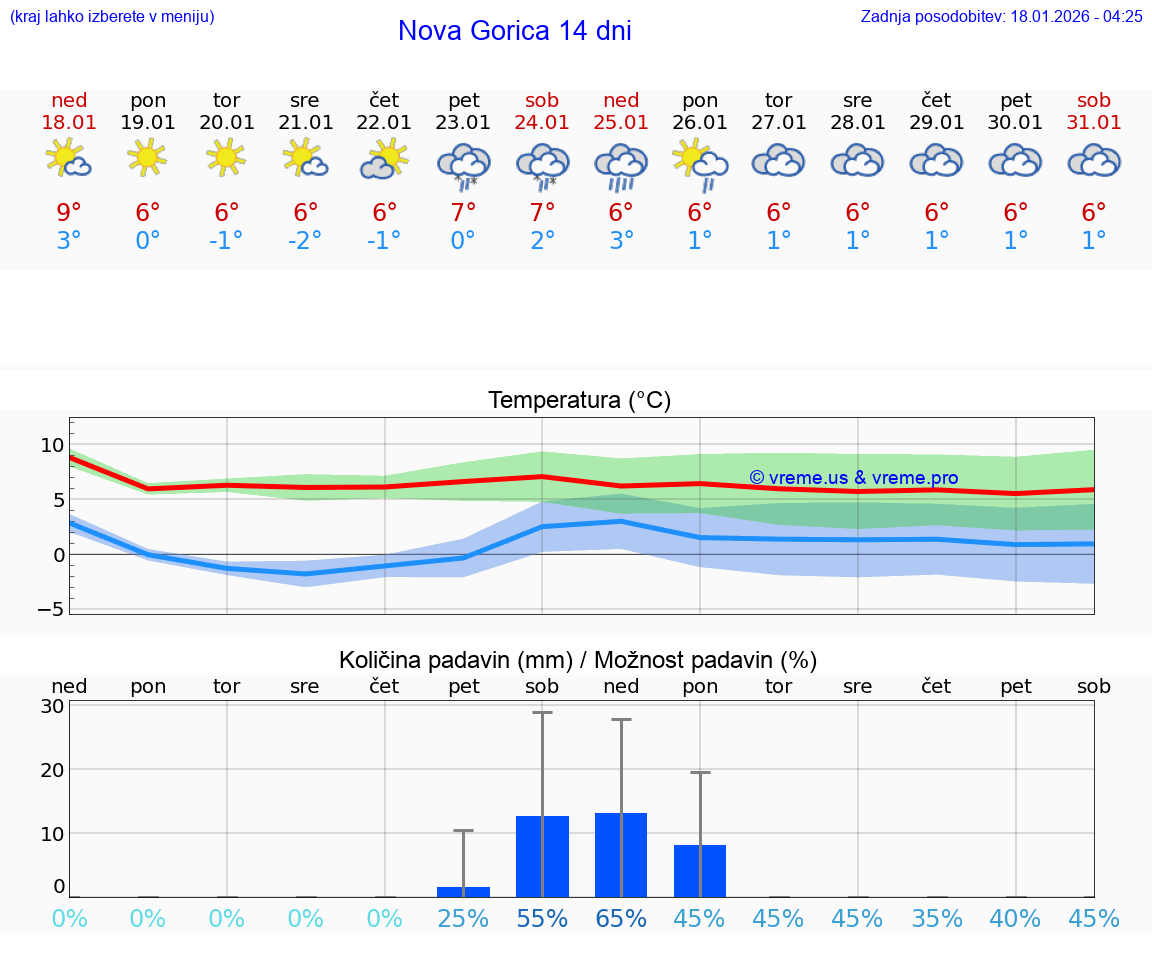 VREME 15 DNI  Nova Gorica