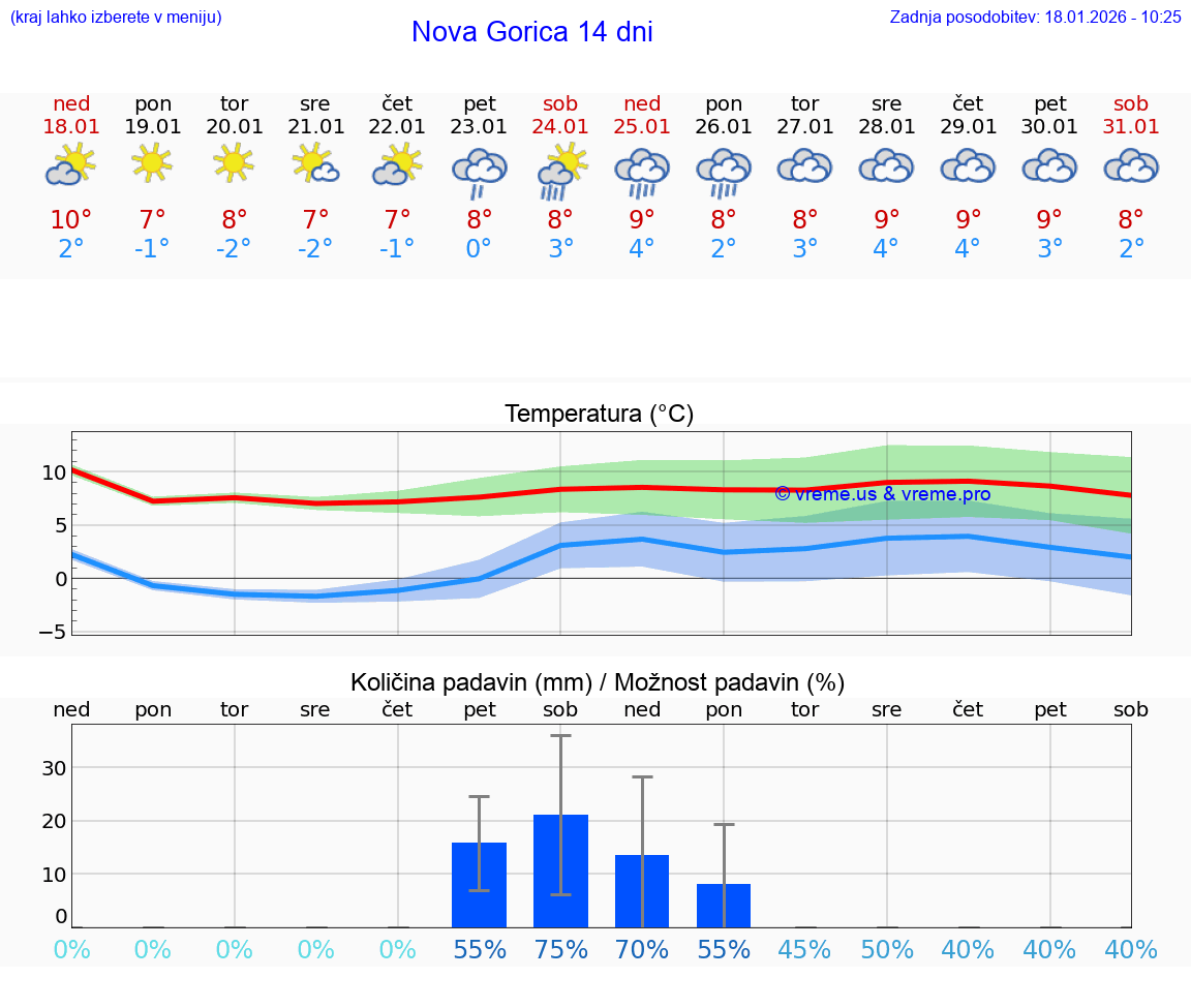VREME 15 DNI  Nova Gorica