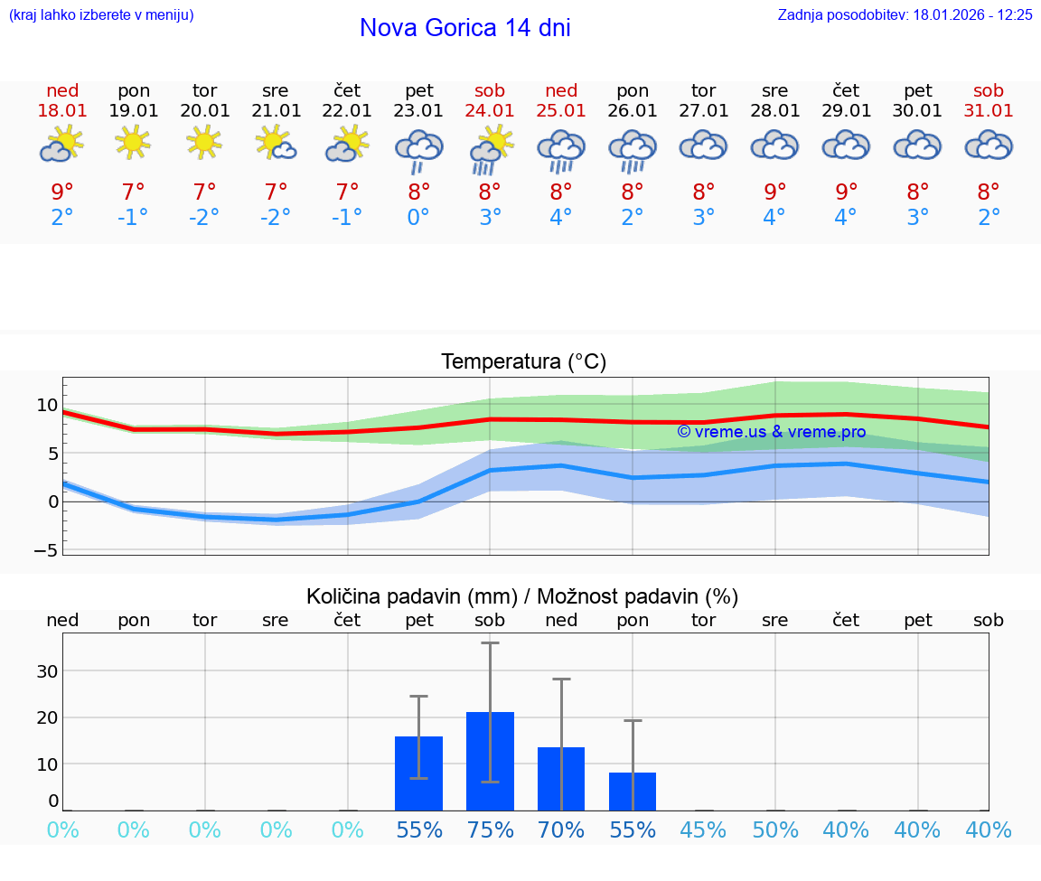 VREME 15 DNI  Nova Gorica
