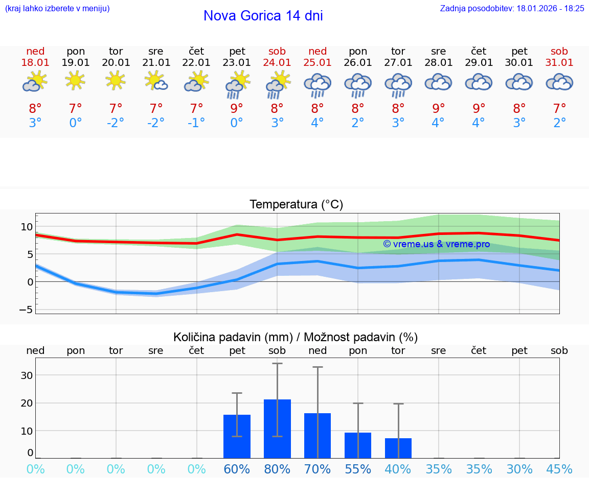 VREME 25 DNI  Nova Gorica