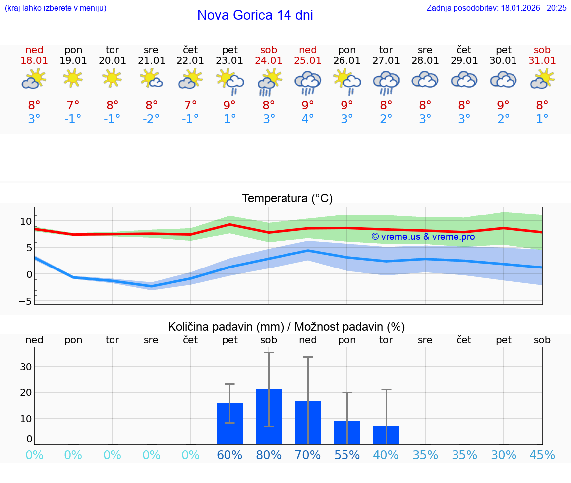 VREME 15 DNI  Nova Gorica
