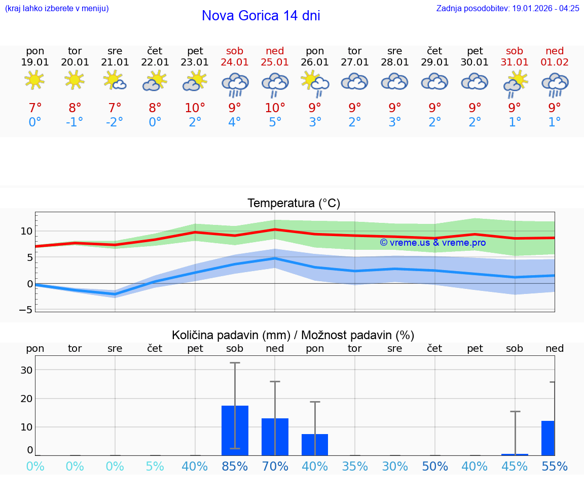 VREME 25 DNI  Nova Gorica