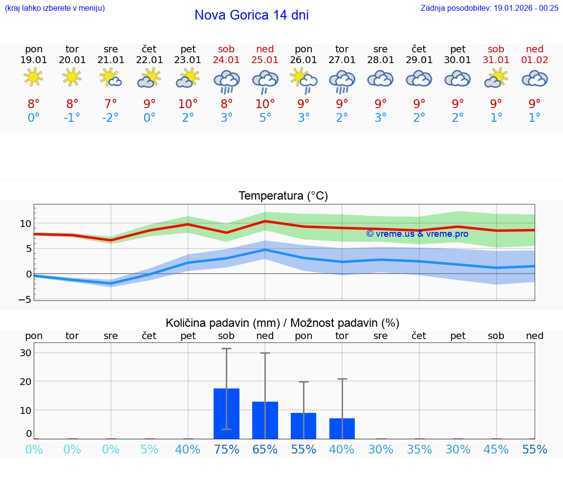 VREME 25 DNI  Nova Gorica