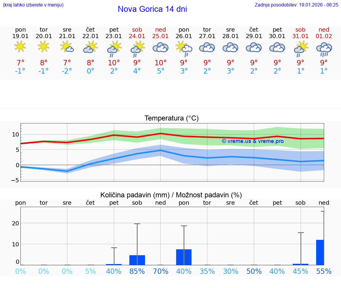 VREME 15 DNI  Nova Gorica