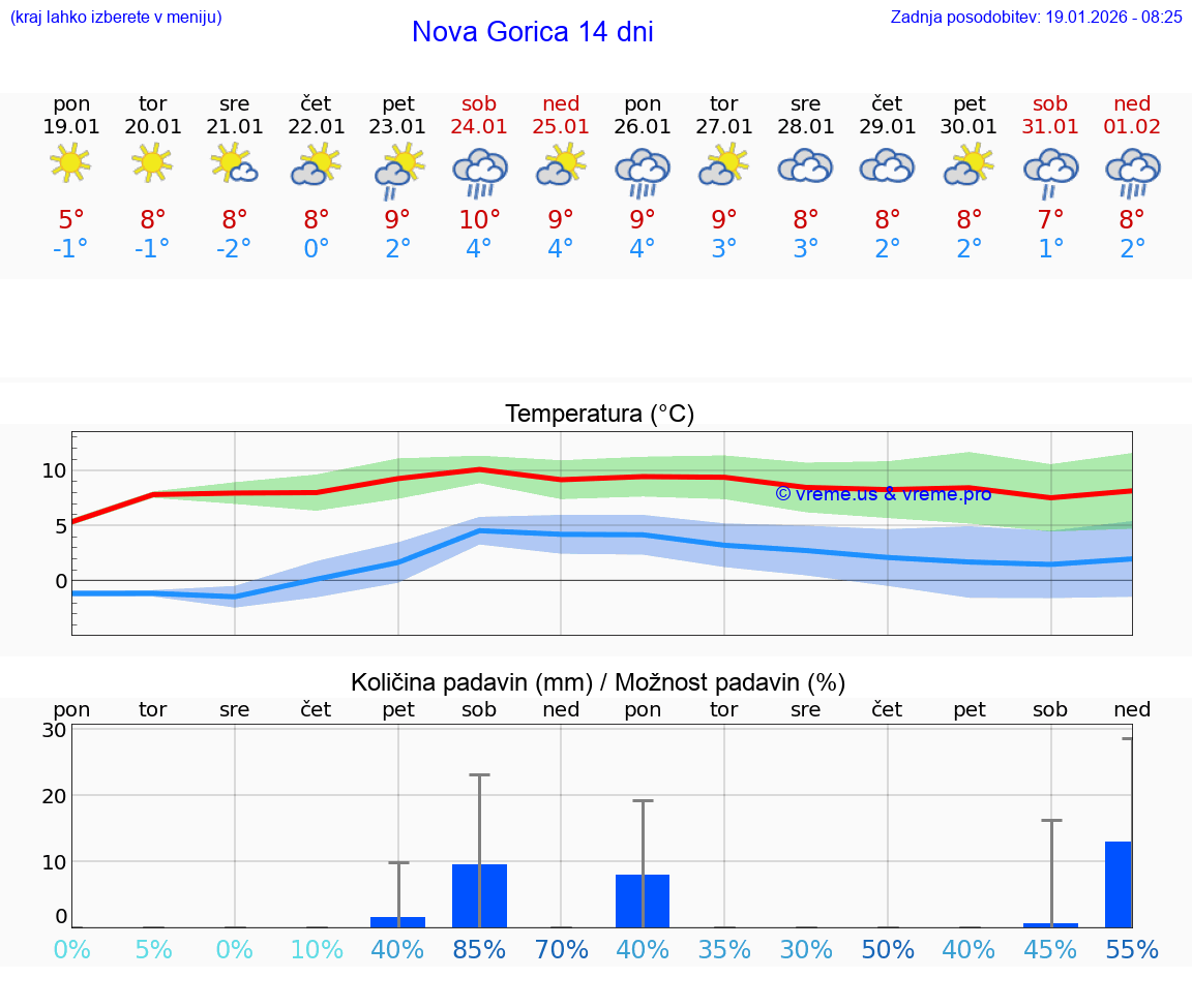 VREME 15 DNI  Nova Gorica